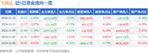 开云体育11月12日的资金流向数据方面-开云「中国大陆」Kaiyun·官方网站 - 登录入口